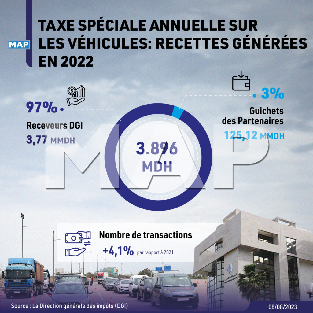 Taxe spéciale annuelle sur les véhicules recettes générées en 2022