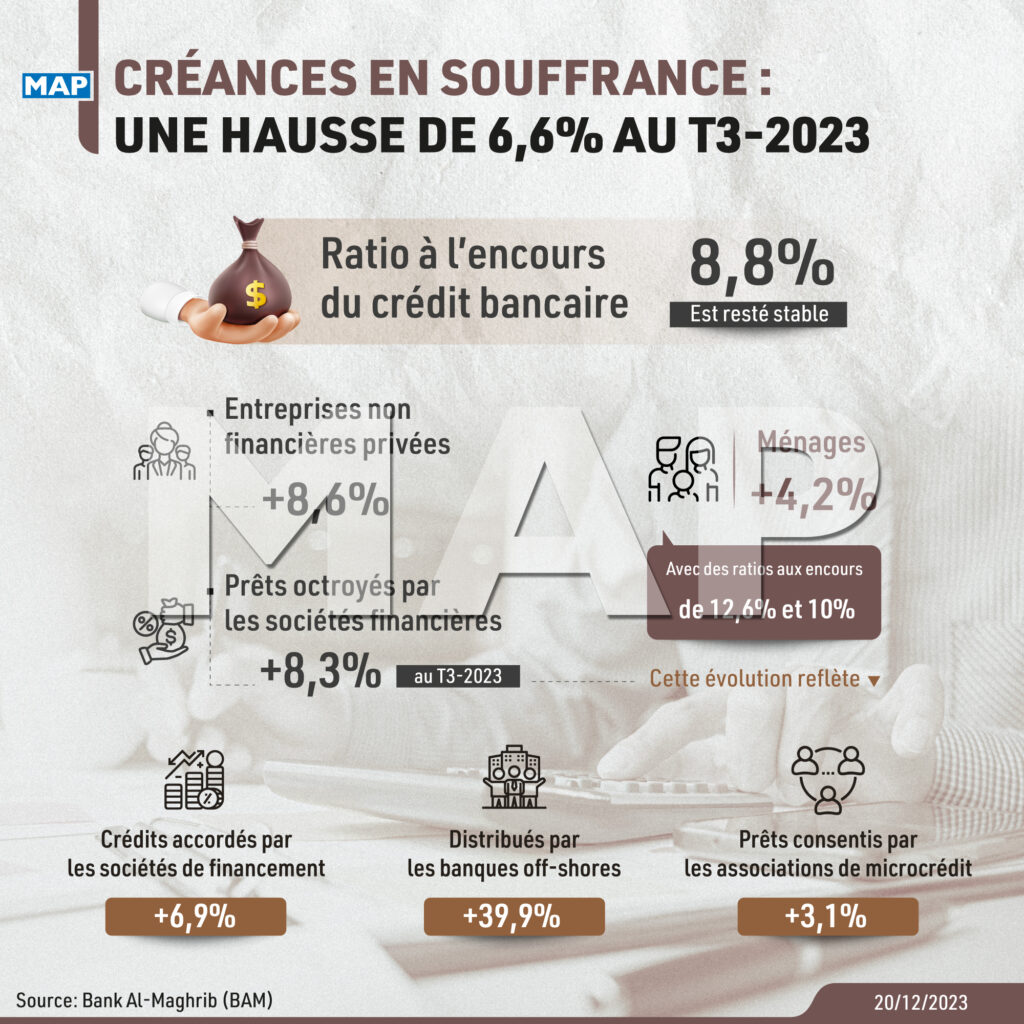 Créances en souffrance une hausse de 6 6 au T3 2023 BAM Map