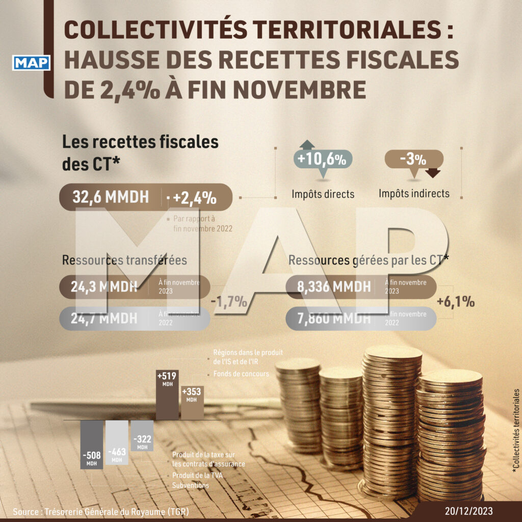 Collectivités territoriales hausse des recettes fiscales de 2 4 à