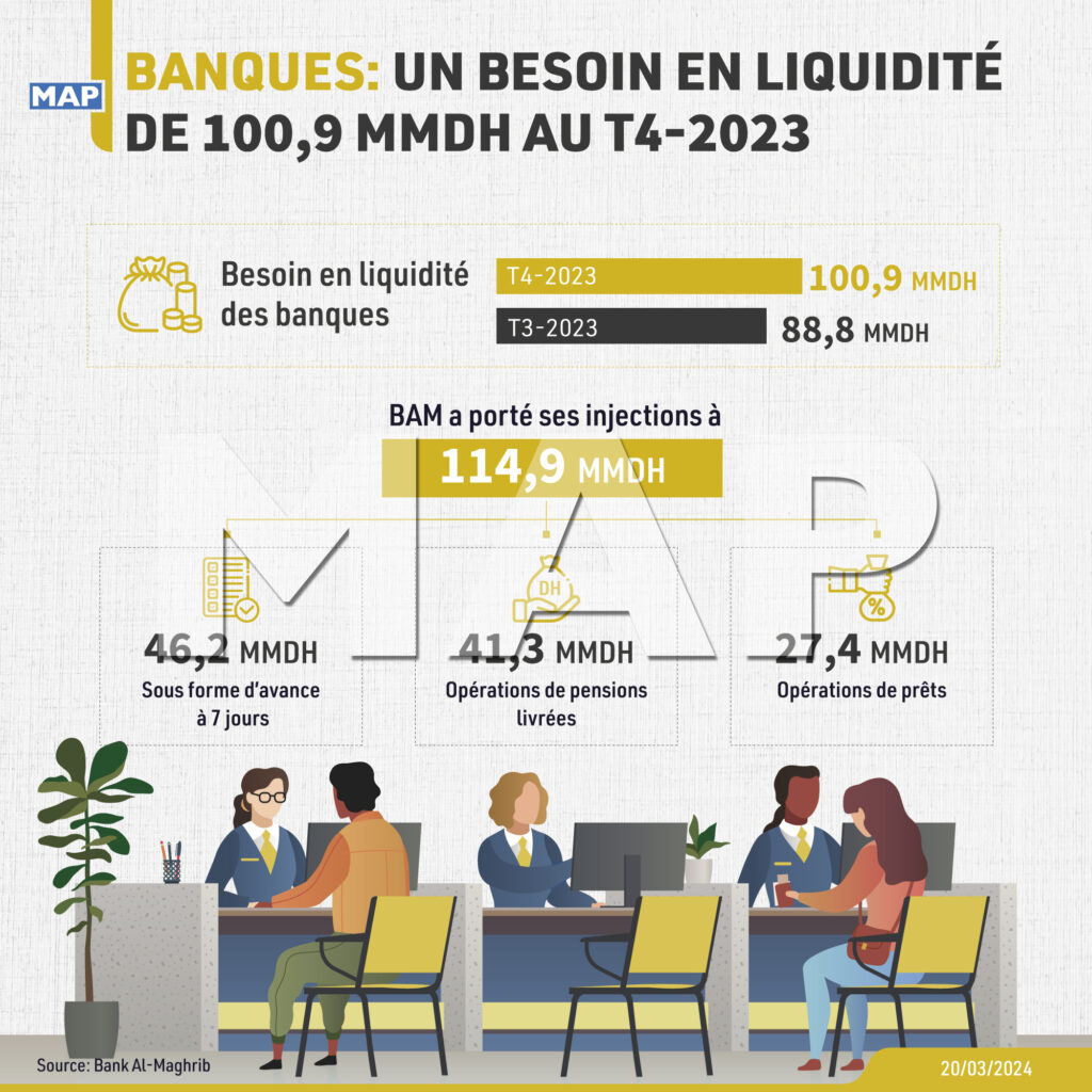 Banques Un Besoin En Liquidit De Mmdh Au T Map Infographie