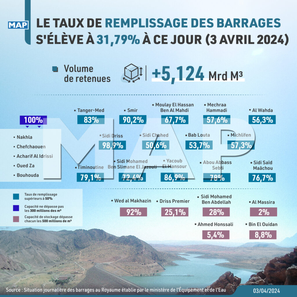 Le taux de remplissage des barrages sélève à 31 79 Map Infographie