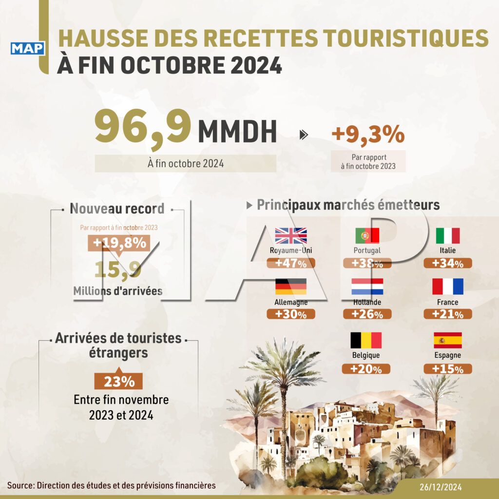 Tourisme Pr S De Mmdh De Recettes Fin Octobre Map Infographie