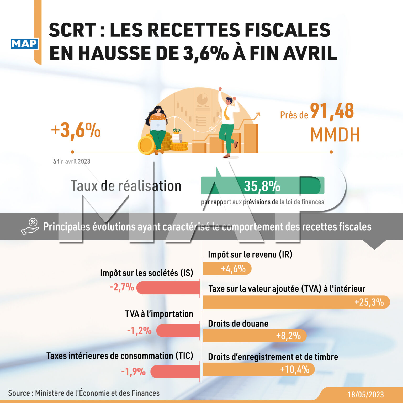 Scrt Les Recettes Fiscales En Hausse De 3 6 à Fin Avril Map