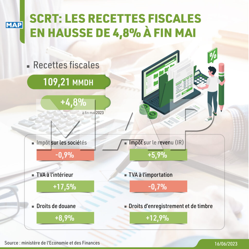 Scrt Les Recettes Fiscales En Hausse De 4 8 à Fin Mai Map Infographie