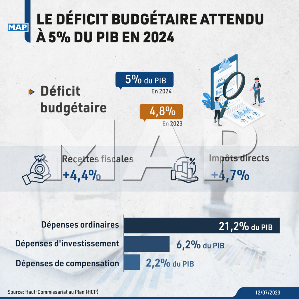 Le déficit budgétaire attendu à 5 du PIB en 2024 Map Infographie