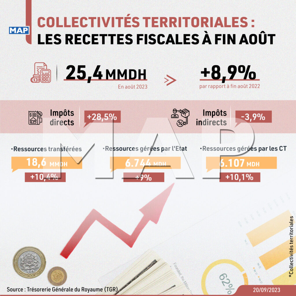 Collectivités Territoriales Hausse Des Recettes Fiscales De 8 9 à