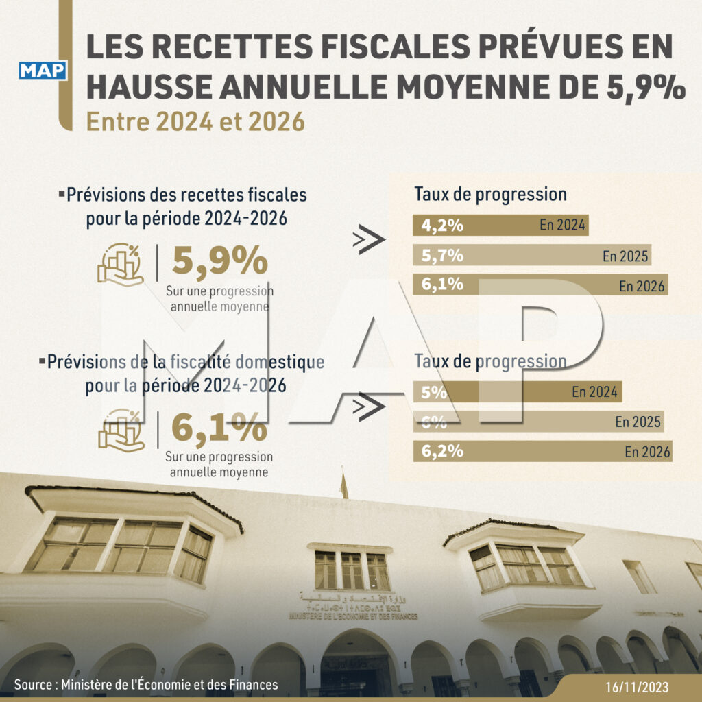 Les Recettes Fiscales Prévues En Hausse Annuelle Moyenne De 5 9 Entre