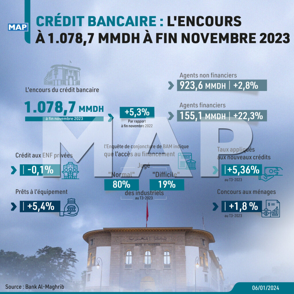 Crédit Bancaire Lencours à 1 078 7 Mmdh à Fin Novembre 2023 Map